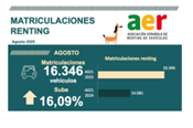 El renting matricula en agosto 16.346 automóviles
