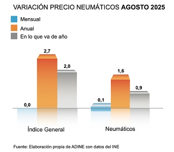 Variación precio de los neumáticos