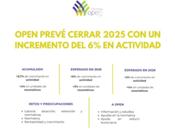 OPEN prevé cerrar 2025 con un incremento del 6 por ciento en actividad