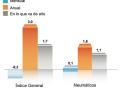 Variación precio de los neumáticos