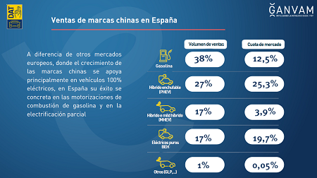 España es uno de los países europeos más receptivo para los vehículos chinos