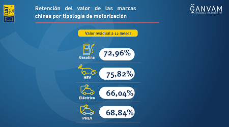 Tipología de la motorización