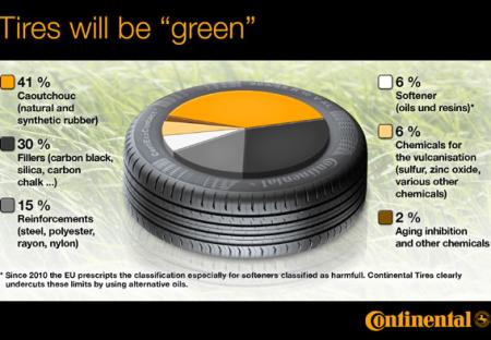 El neumático verde Continental