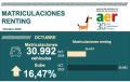 El renting matricula en octubre 30.992 automóviles
