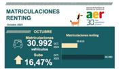 El renting matricula en octubre 30.992 automóviles y ya acumula 288.481 unidades