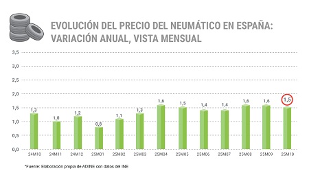 Evolución del precio de los neumáticos