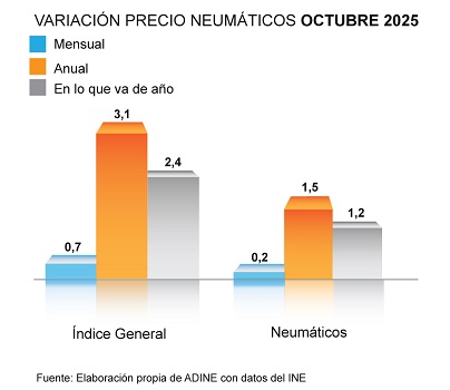 Variación precio de los neumáticos