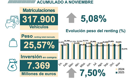 Acumulado hasta noviembre de 2025