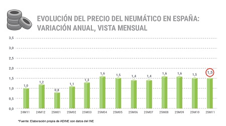 Evolución del precio de los neumáticos