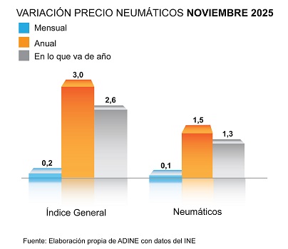 Variación precio de los neumáticos