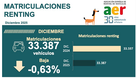 Datos del renting en diciembre 2025