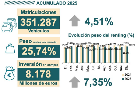 Datos del renting en 2025