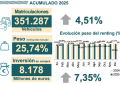 Datos del renting en 2025