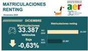 El renting cierra el año con una inversión de 8.178 millones  de euros en compra de vehículos