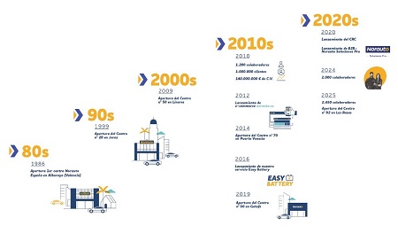 40 años de evolución