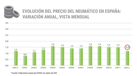 Evolución del precio de los neumáticos