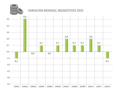 Variación mensual 