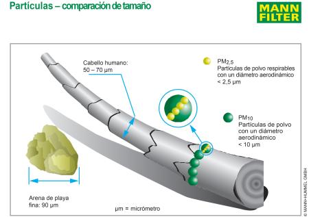 Comparativa de partículas