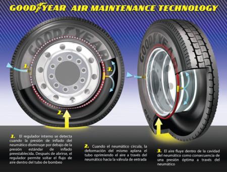 Tecnología AMT de Goodyear