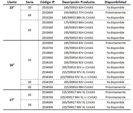 Medidas del Cinturato All Season