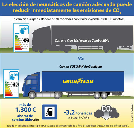 Influencia de los neumáticos de camión en las emisiones de CO2