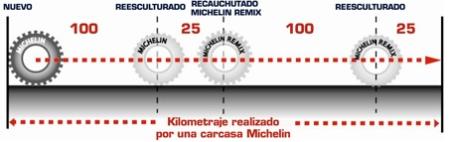 Las 4 vidas del neumático de Michelin