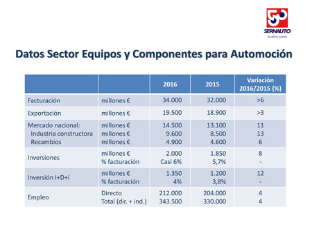 Datos del sector componentes automoción