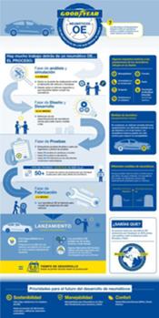 Goodyear descubre qué hay detrás de los neumáticos de equipamiento original