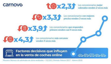 La transformación digital impulsa la venta de automóviles