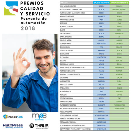 Ganadores de los Premios Calidad y Servicio