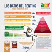 Pequeñas empresas, autónomos y particulares mantienen el impulso del renting en el primer trimestre del año