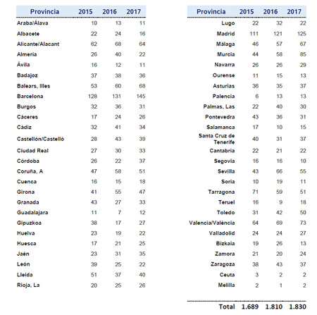 En 2017 fallecieron 1.830 personas en accidente de tráfico