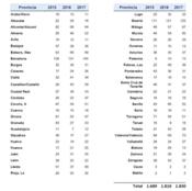 En 2017 fallecieron 1.830 personas en accidente de tráfico 