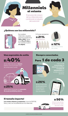 Â¿QuÃ© buscan en un coche los millennials?