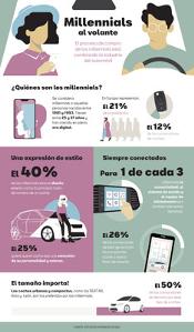 ¿Qué buscan en un coche los millennials? 