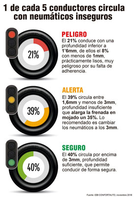 Uno de cada cinco coches sigue circulando con los neumÃ¡ticos en mal estado