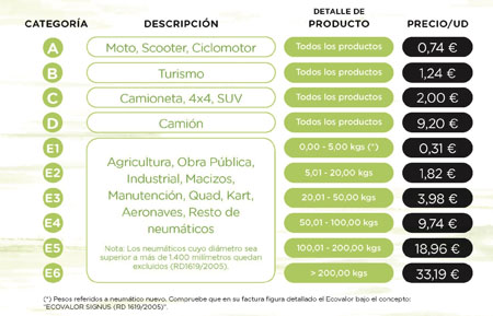 SIGNUS reduce el 3,55 por ciento sus tarifas del Ecovalor en 2019