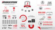 Bridgestone consigue en 2018, los mejores resultados de fabricantes de equipo original