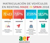 Las matriculaciones de vehículos producidos en España siguen teniendo más peso en renting que en el resto del mercado