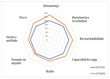 Rendimiento comparativo del Giti GTR955 Combi Road frente al Giti GT978 +