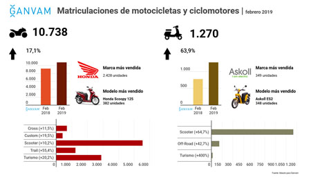 Crecieron las matriculaciones de motos