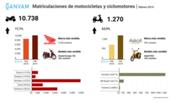 El mercado de motocicletas registró en febrero un crecimiento en matriculaciones