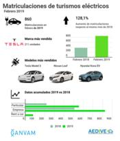 Los turismos eléctricos plantan cara a la caída de matriculaciones duplicando sus cifras en lo que va de año