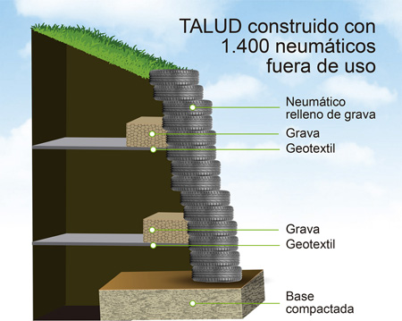 Neumáticos usados para estabilizar taludes de contención