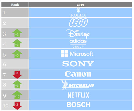 Michelin en el Top 10 del ranking Global RepTrak 100