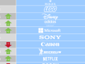 Michelin en el Top 10 del ranking Global RepTrak 100