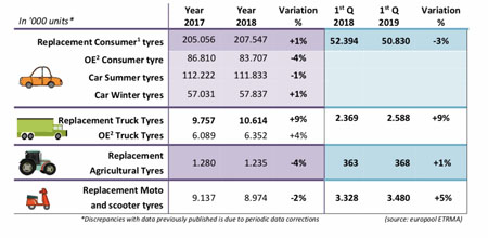 Ligera disminución en las ventas de neumáticos de reemplazo