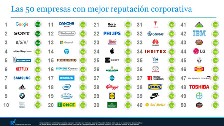 Reputación corporativa RepTrak Pulse España