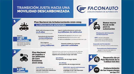 Plan Estratégico de la Automoción