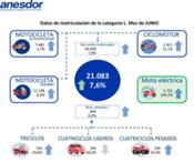 El sector de las dos ruedas sigue en auge: las matriculaciones se incrementaron en junio